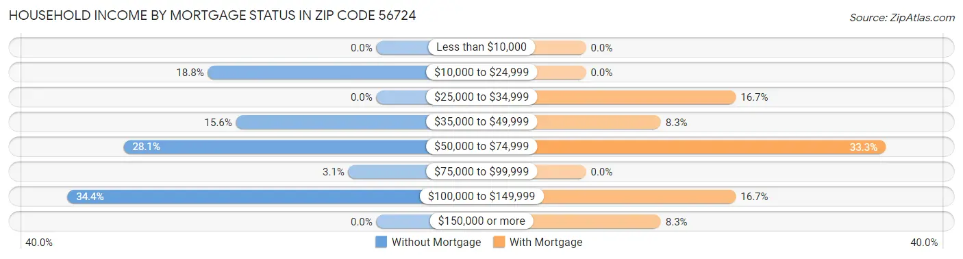 Household Income by Mortgage Status in Zip Code 56724