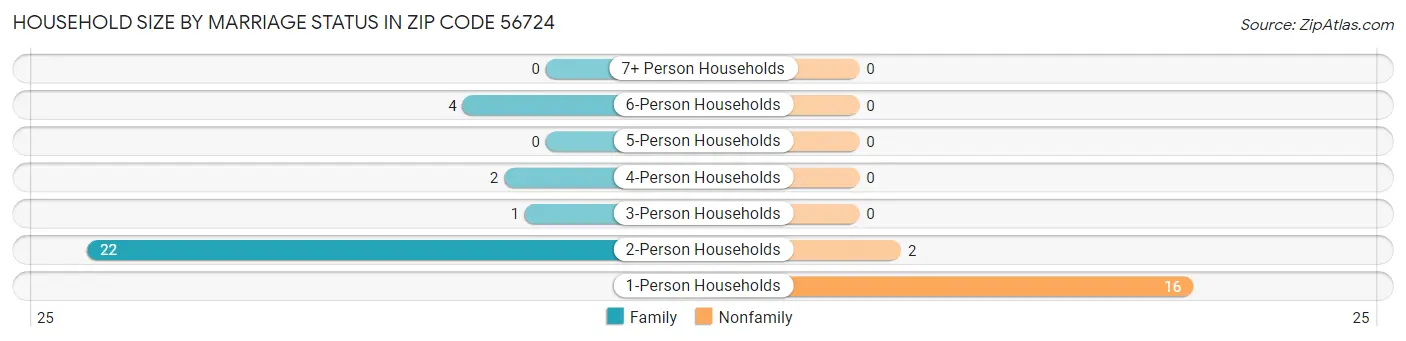 Household Size by Marriage Status in Zip Code 56724