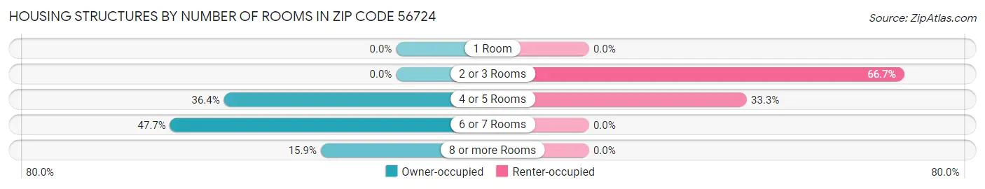 Housing Structures by Number of Rooms in Zip Code 56724