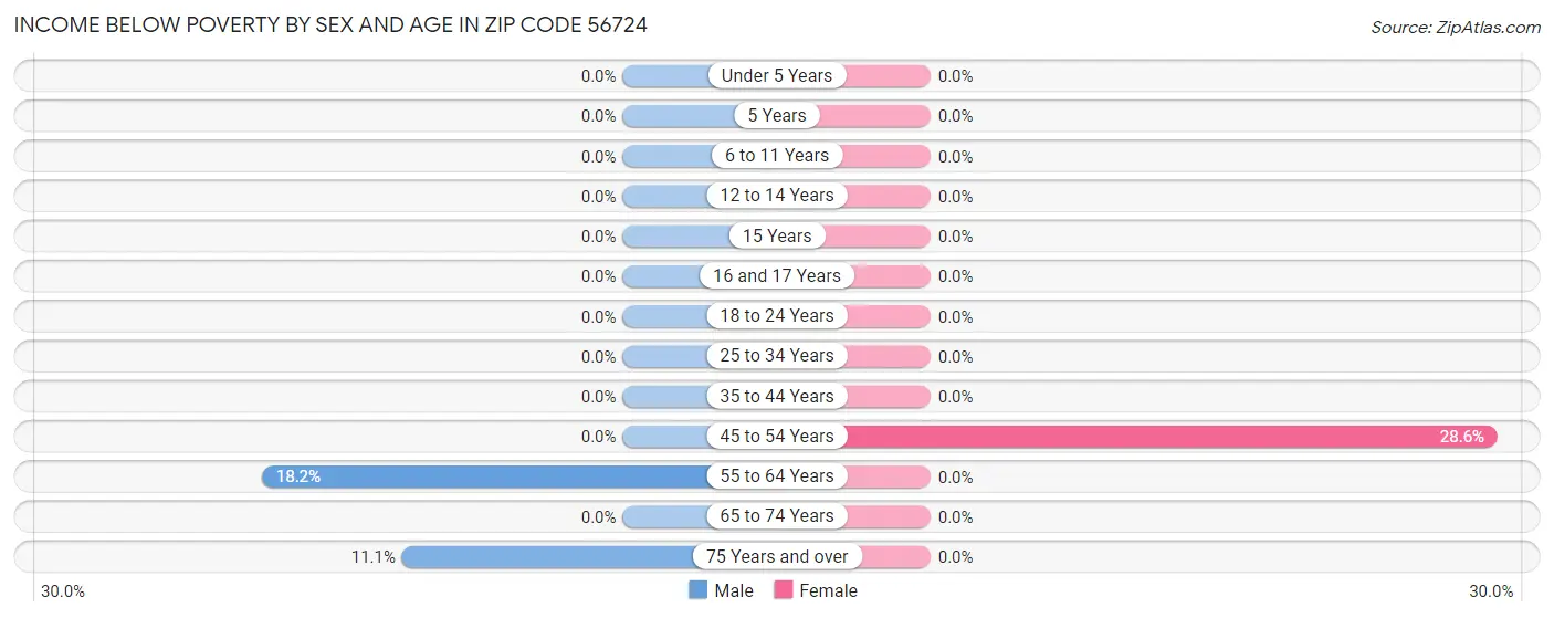 Income Below Poverty by Sex and Age in Zip Code 56724