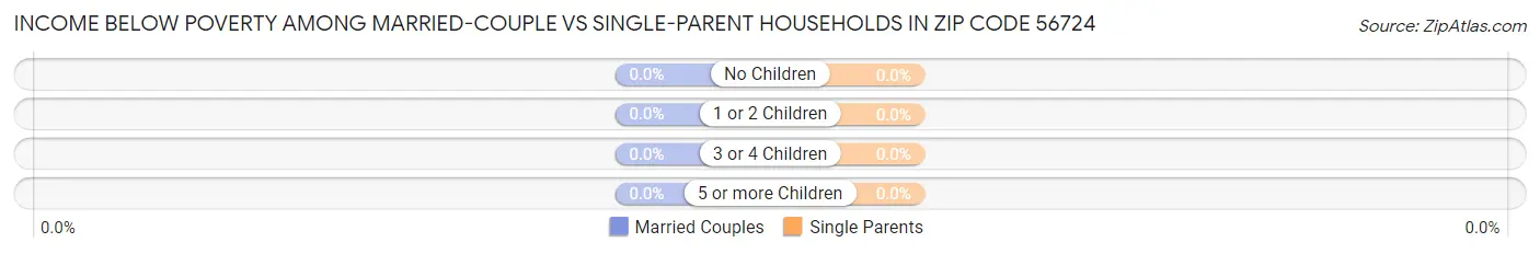 Income Below Poverty Among Married-Couple vs Single-Parent Households in Zip Code 56724