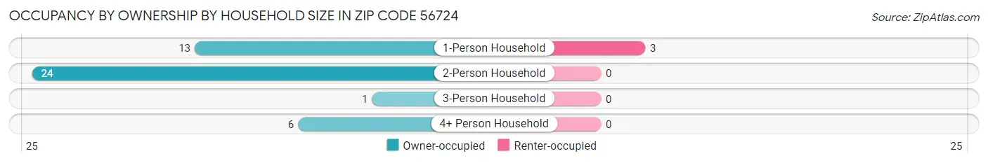 Occupancy by Ownership by Household Size in Zip Code 56724