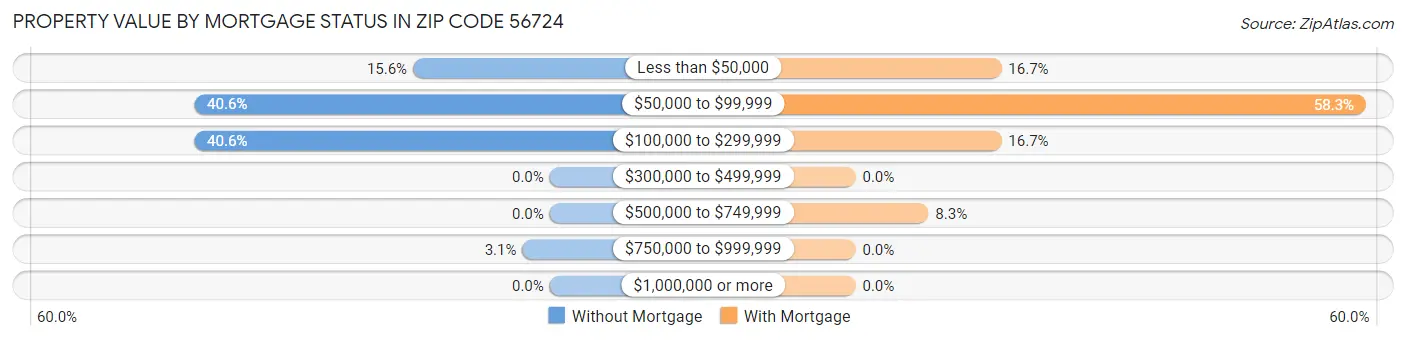 Property Value by Mortgage Status in Zip Code 56724
