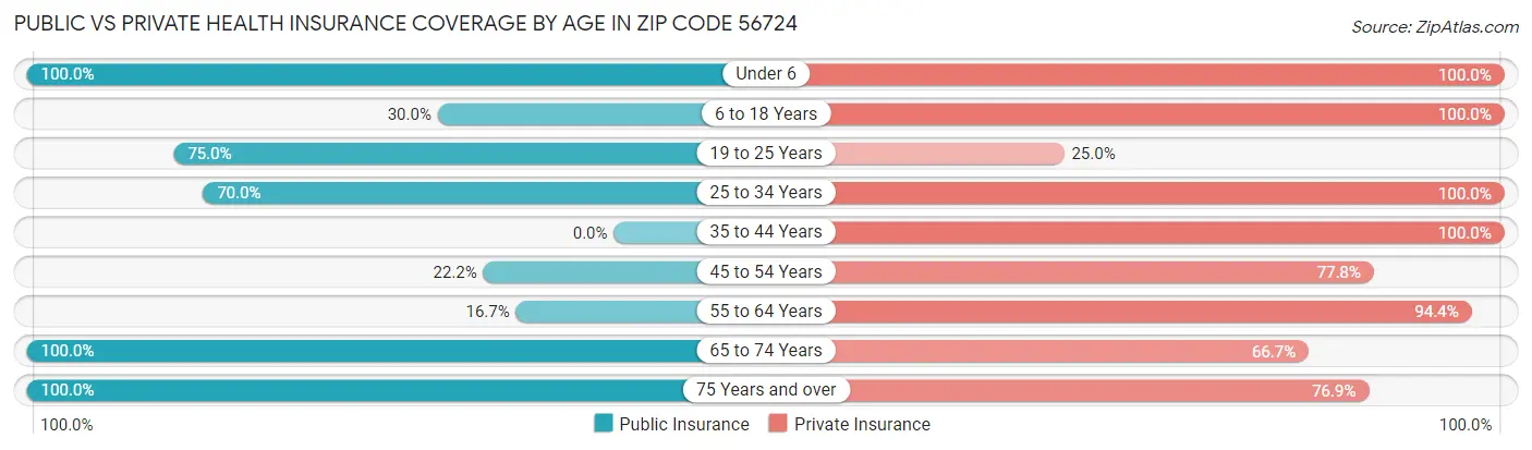 Public vs Private Health Insurance Coverage by Age in Zip Code 56724