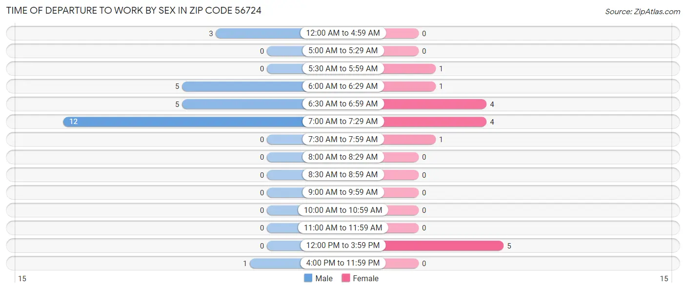 Time of Departure to Work by Sex in Zip Code 56724