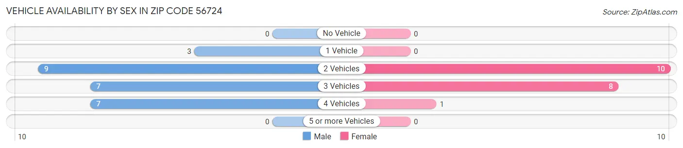 Vehicle Availability by Sex in Zip Code 56724