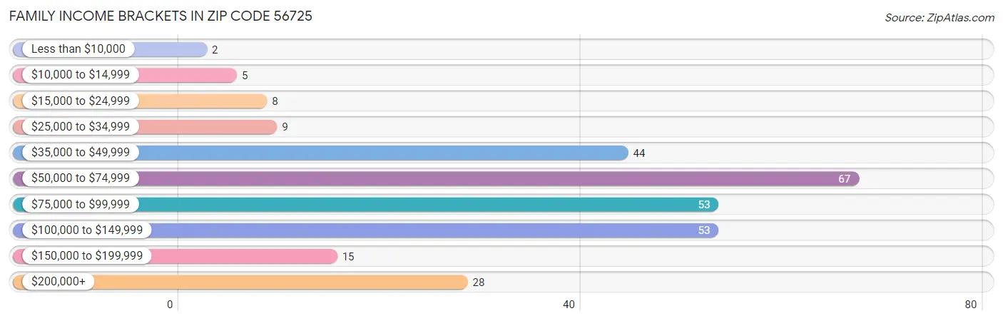 Family Income Brackets in Zip Code 56725