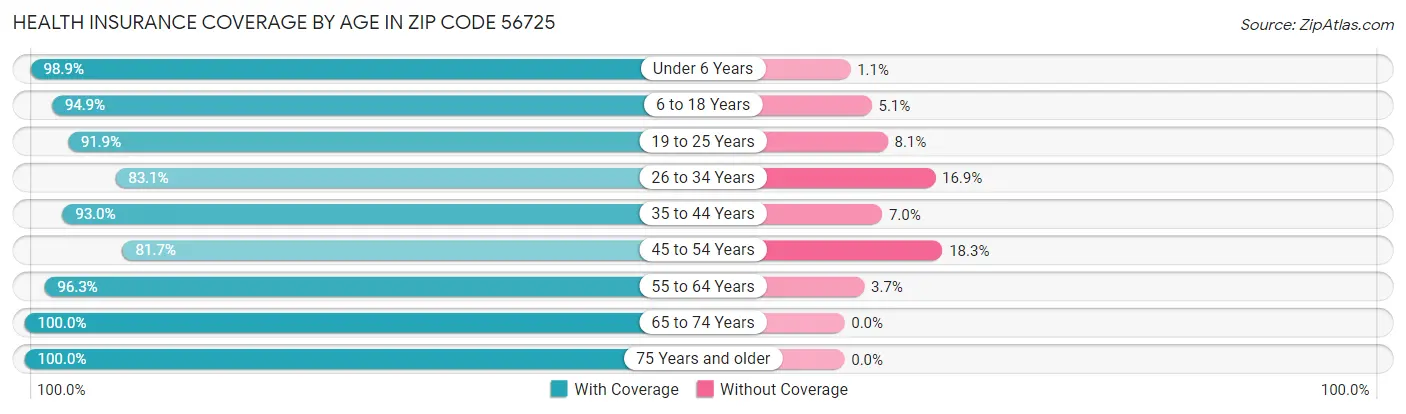 Health Insurance Coverage by Age in Zip Code 56725
