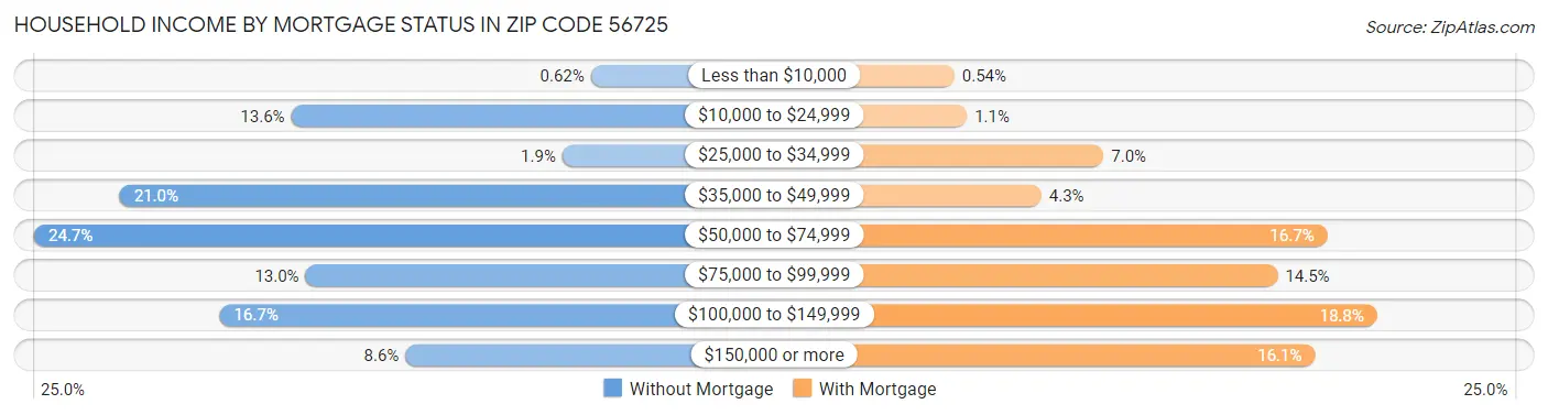 Household Income by Mortgage Status in Zip Code 56725