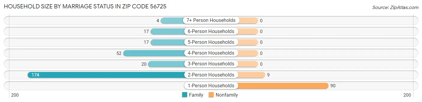 Household Size by Marriage Status in Zip Code 56725