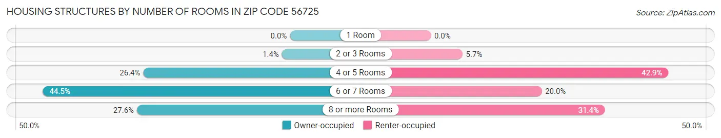 Housing Structures by Number of Rooms in Zip Code 56725