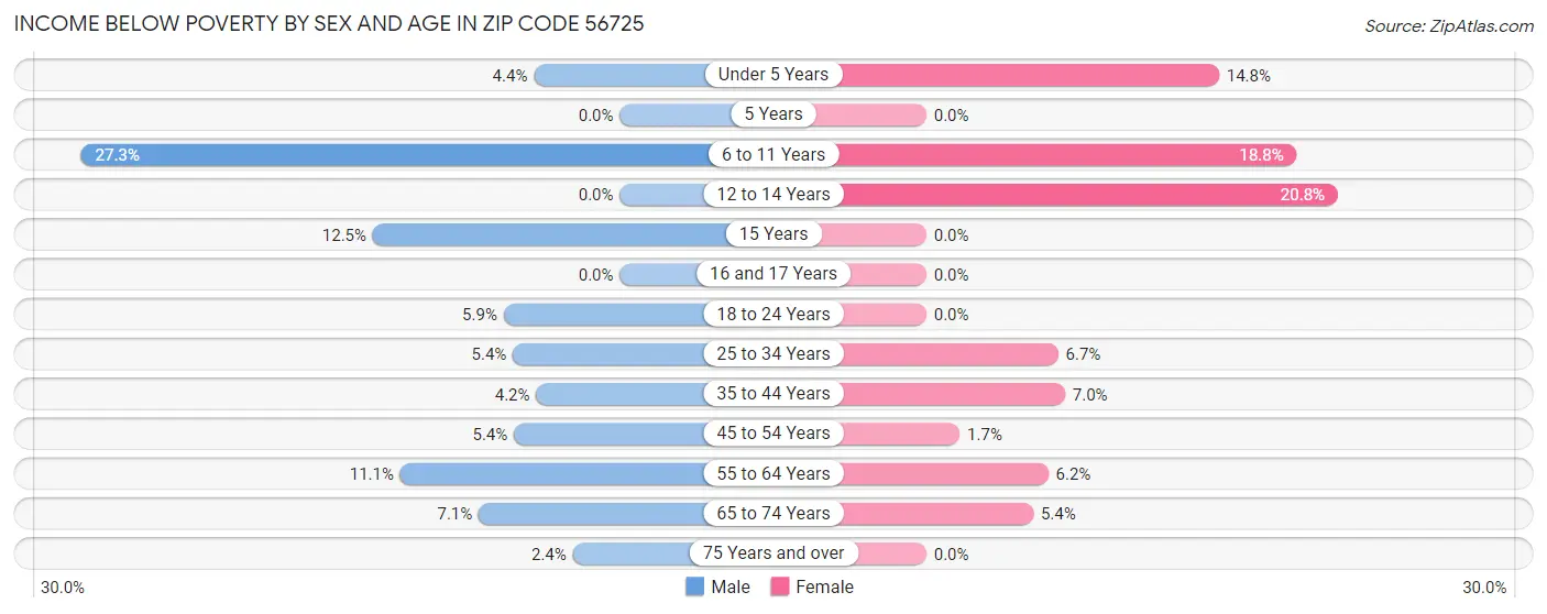 Income Below Poverty by Sex and Age in Zip Code 56725