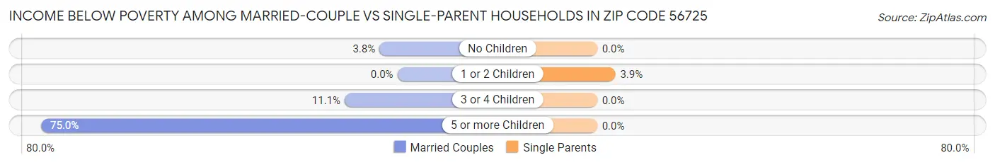 Income Below Poverty Among Married-Couple vs Single-Parent Households in Zip Code 56725