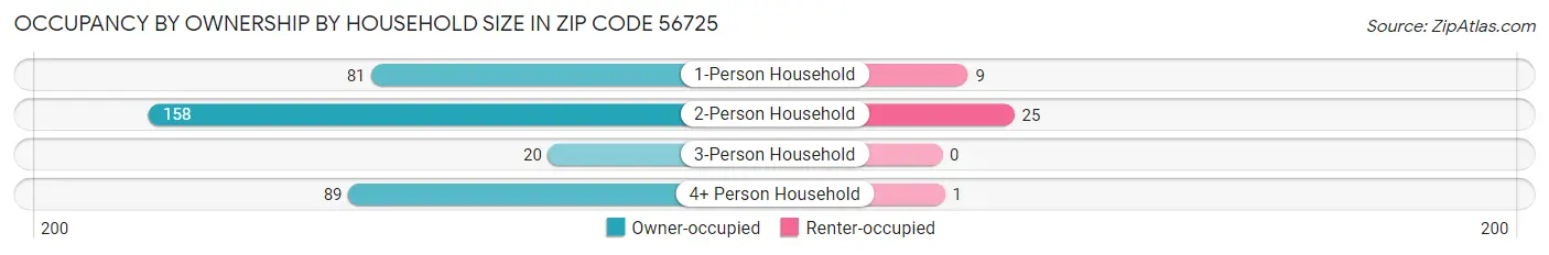 Occupancy by Ownership by Household Size in Zip Code 56725