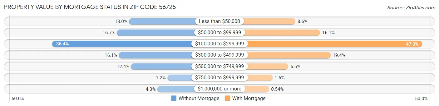 Property Value by Mortgage Status in Zip Code 56725