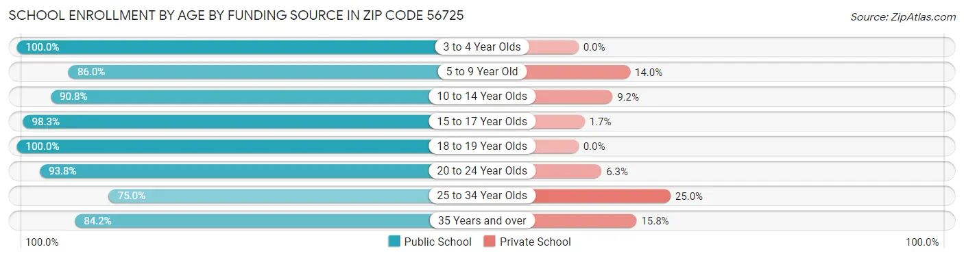 School Enrollment by Age by Funding Source in Zip Code 56725