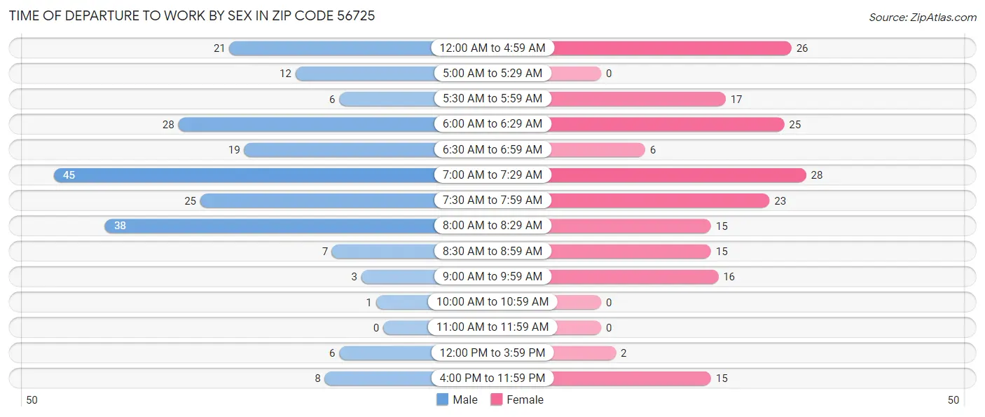 Time of Departure to Work by Sex in Zip Code 56725