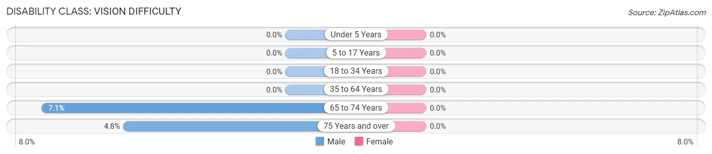 Disability in Zip Code 56725: <span>Vision Difficulty</span>