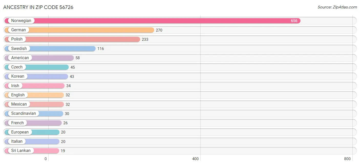 Ancestry in Zip Code 56726