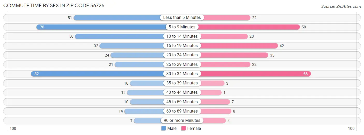 Commute Time by Sex in Zip Code 56726