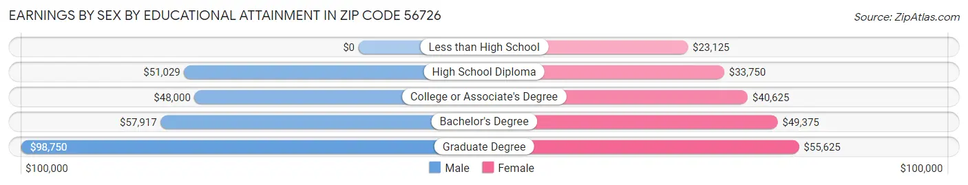 Earnings by Sex by Educational Attainment in Zip Code 56726