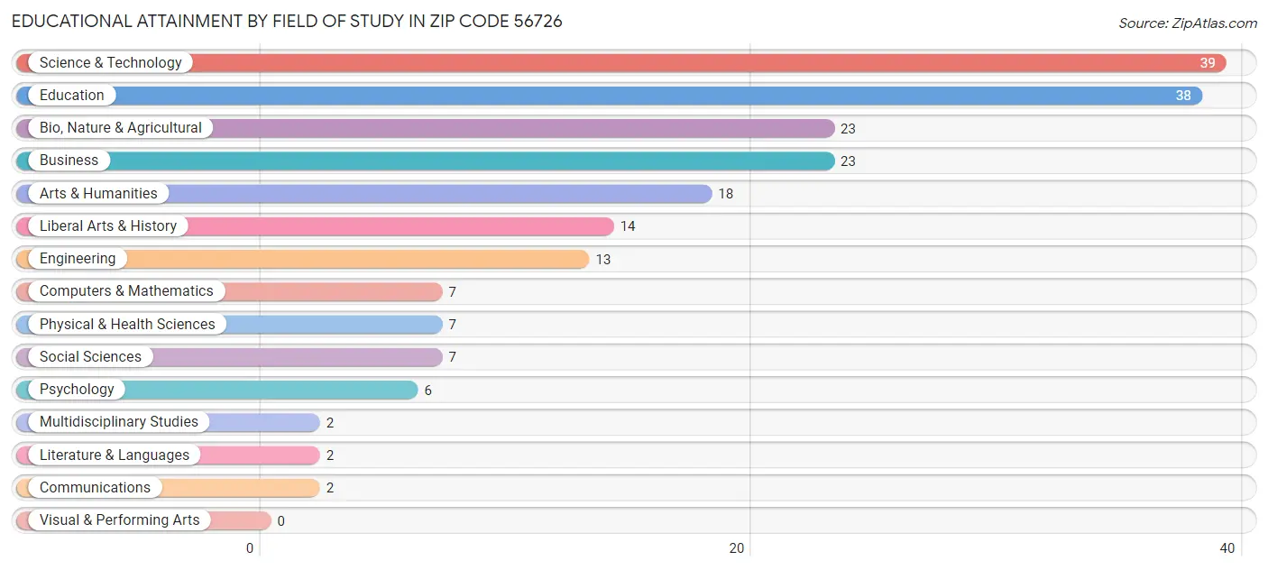 Educational Attainment by Field of Study in Zip Code 56726