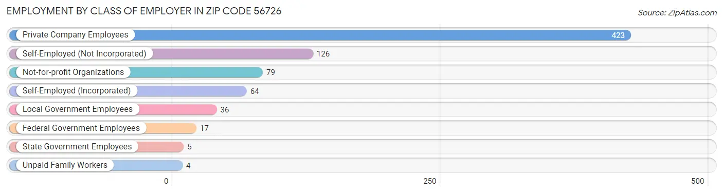 Employment by Class of Employer in Zip Code 56726