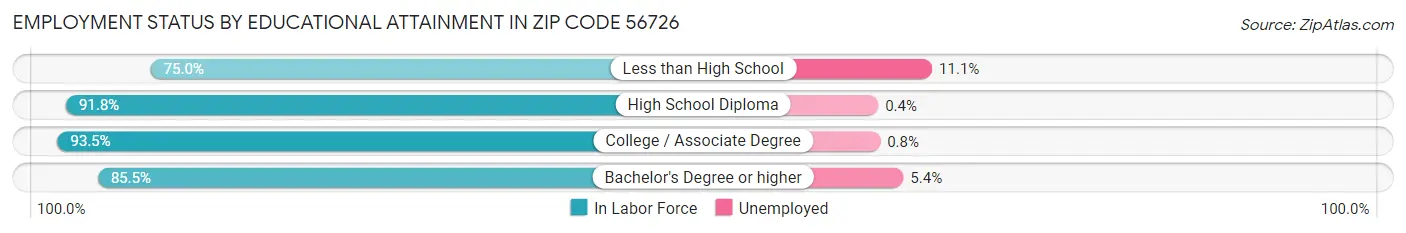 Employment Status by Educational Attainment in Zip Code 56726