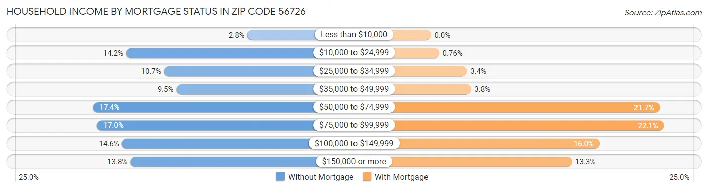 Household Income by Mortgage Status in Zip Code 56726