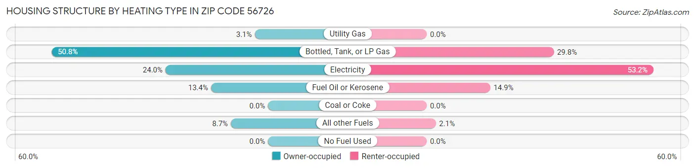 Housing Structure by Heating Type in Zip Code 56726