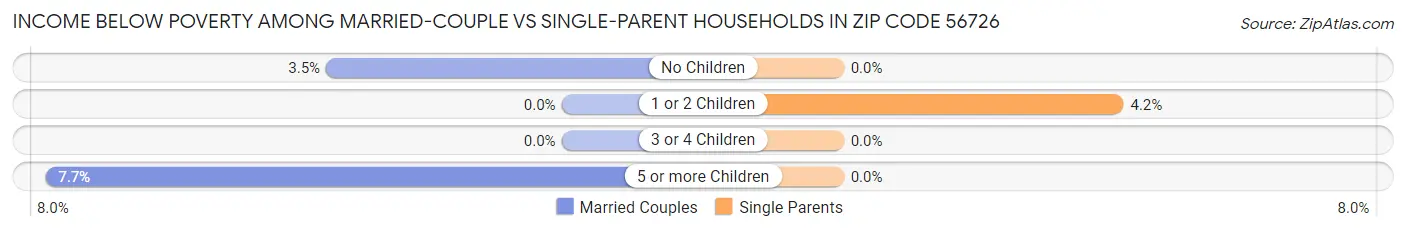 Income Below Poverty Among Married-Couple vs Single-Parent Households in Zip Code 56726