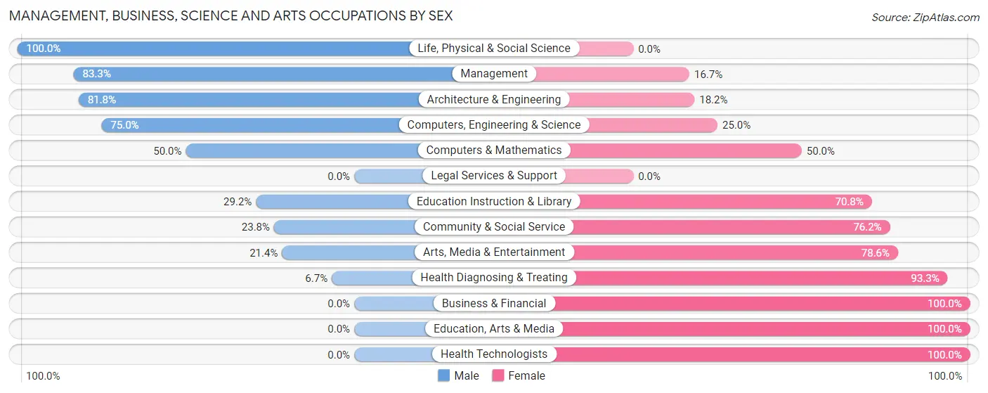 Management, Business, Science and Arts Occupations by Sex in Zip Code 56726