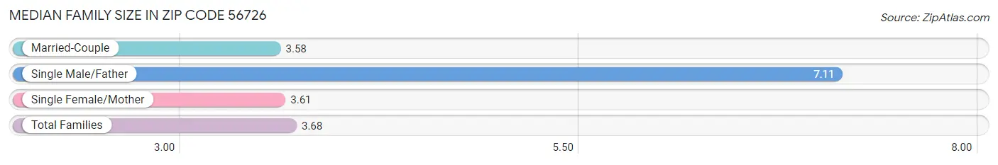 Median Family Size in Zip Code 56726