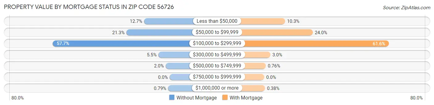Property Value by Mortgage Status in Zip Code 56726