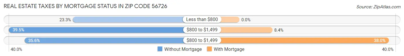 Real Estate Taxes by Mortgage Status in Zip Code 56726