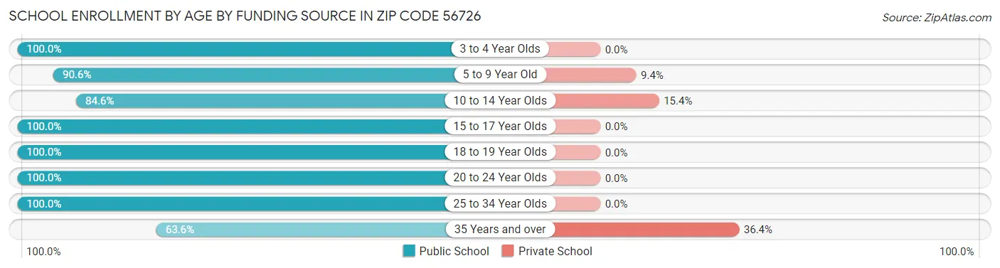 School Enrollment by Age by Funding Source in Zip Code 56726