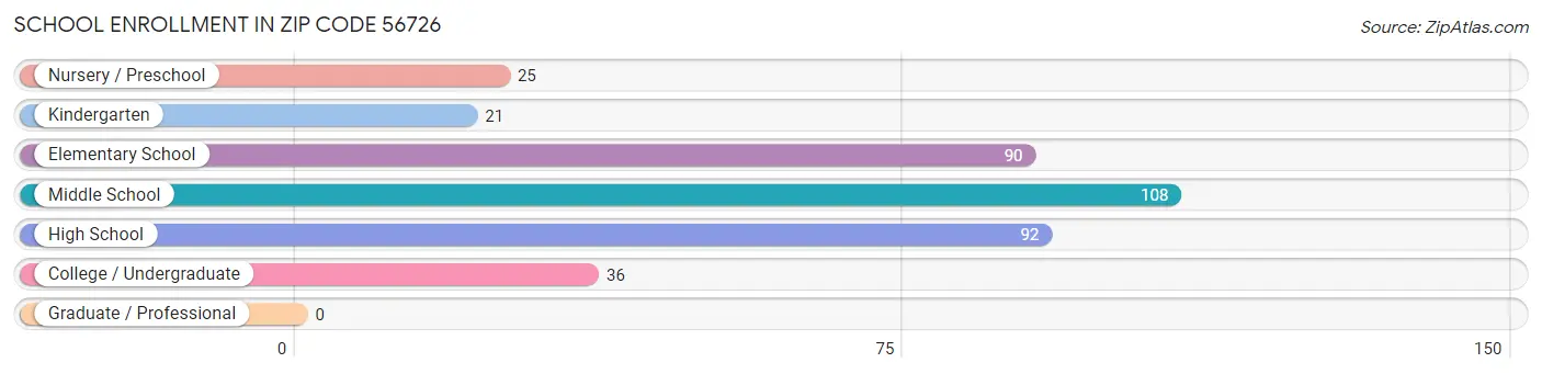 School Enrollment in Zip Code 56726