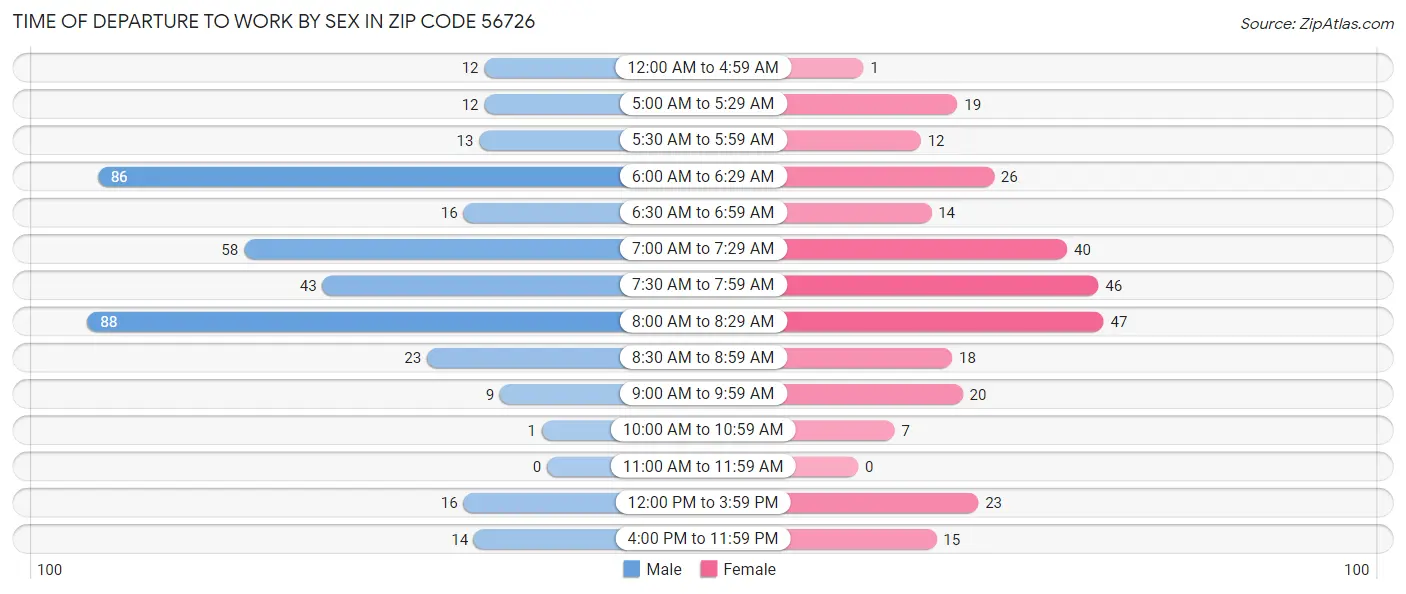 Time of Departure to Work by Sex in Zip Code 56726
