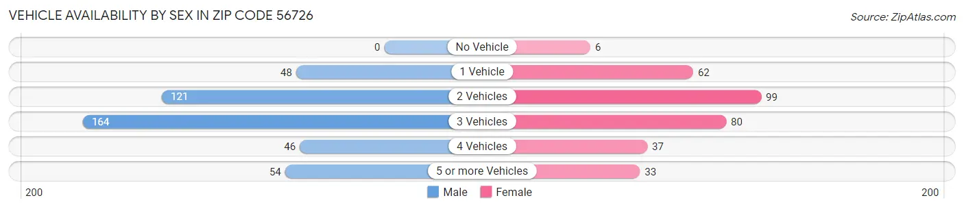Vehicle Availability by Sex in Zip Code 56726