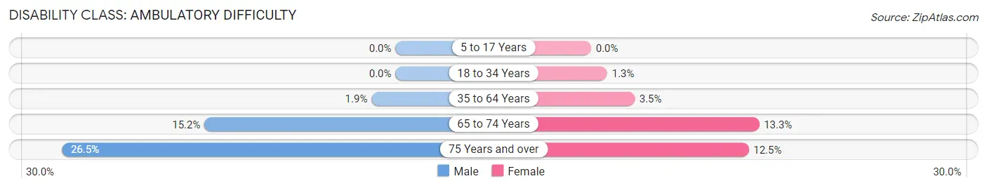 Disability in Zip Code 56727: <span>Ambulatory Difficulty</span>