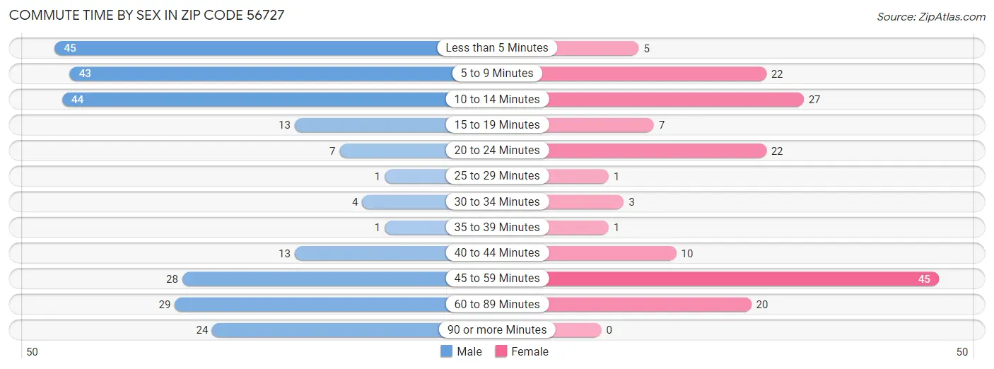 Commute Time by Sex in Zip Code 56727