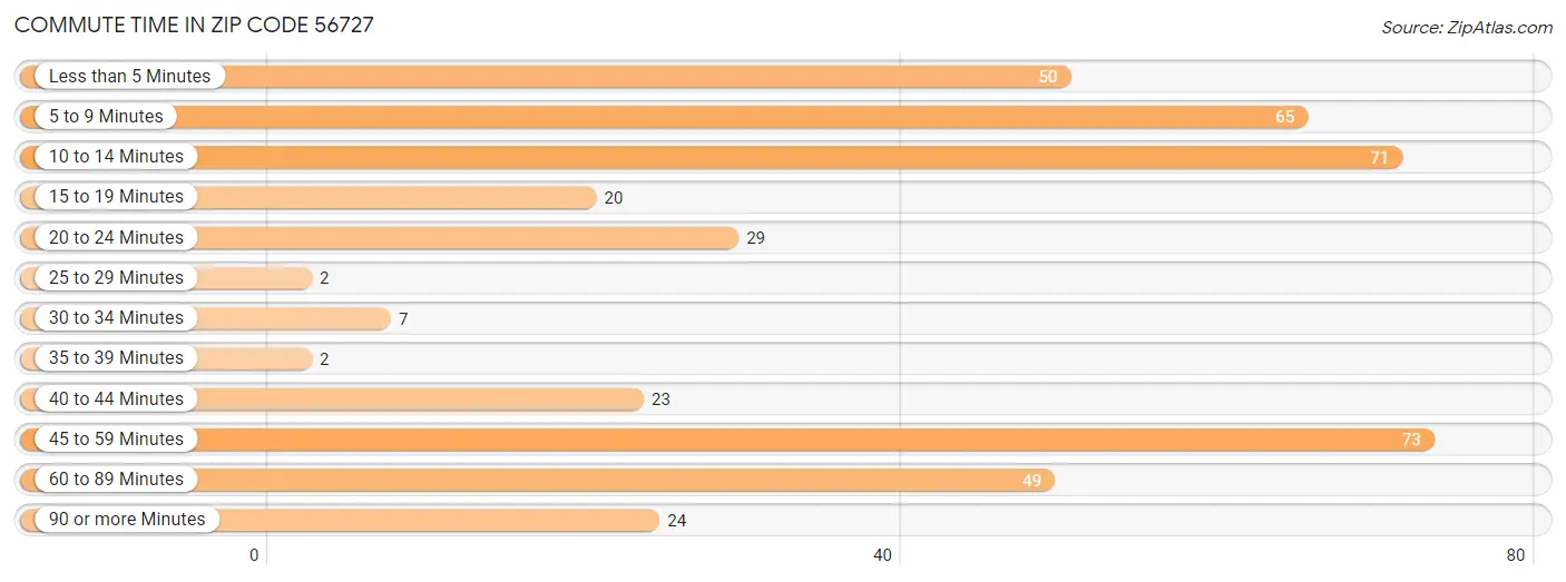 Commute Time in Zip Code 56727