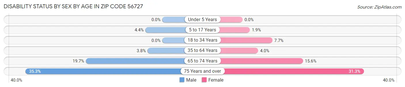 Disability Status by Sex by Age in Zip Code 56727