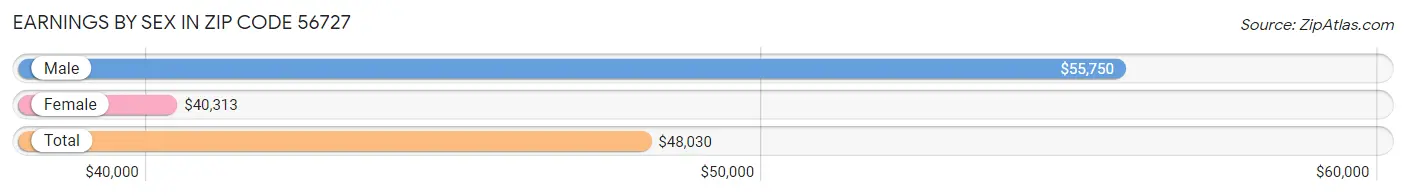 Earnings by Sex in Zip Code 56727