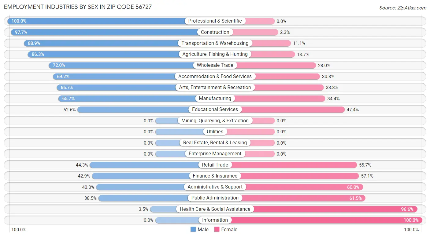 Employment Industries by Sex in Zip Code 56727