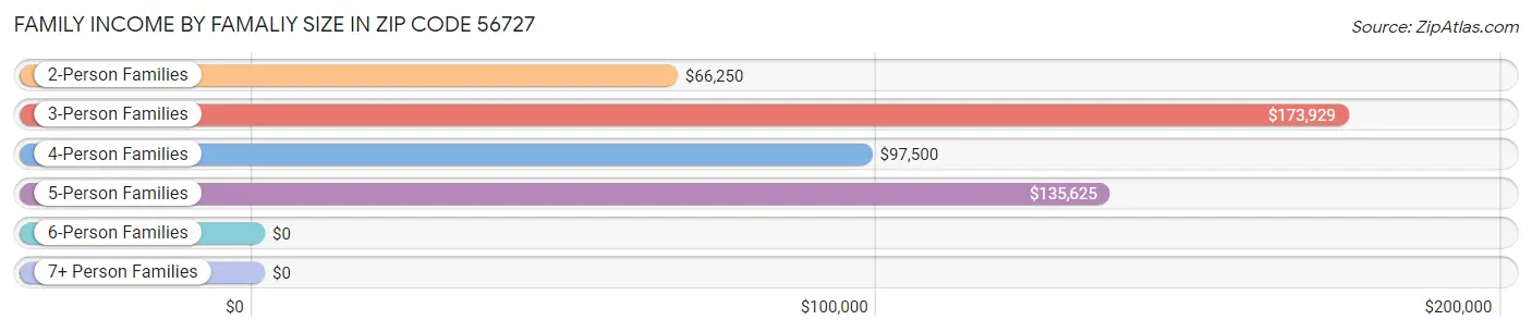 Family Income by Famaliy Size in Zip Code 56727