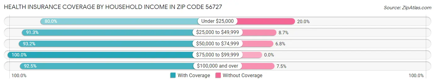 Health Insurance Coverage by Household Income in Zip Code 56727