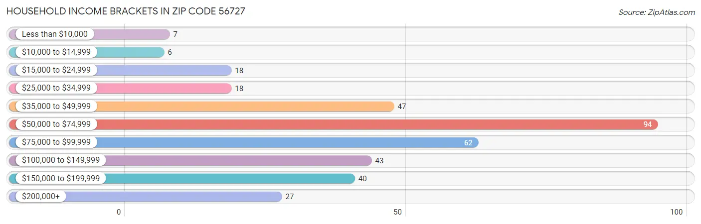 Household Income Brackets in Zip Code 56727