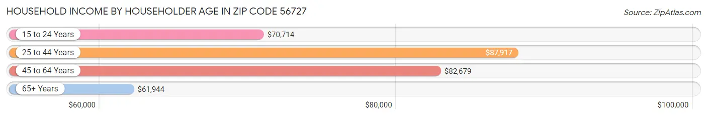 Household Income by Householder Age in Zip Code 56727