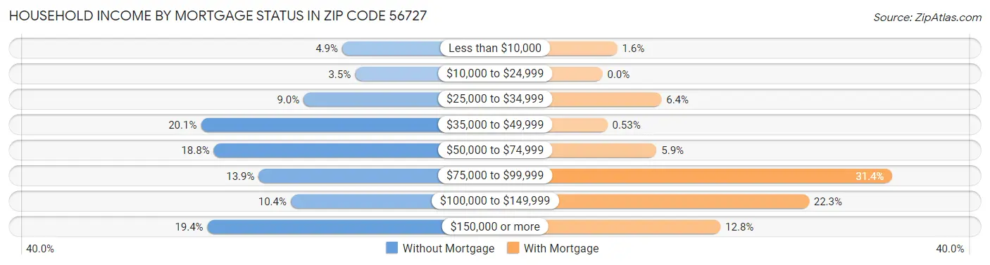 Household Income by Mortgage Status in Zip Code 56727